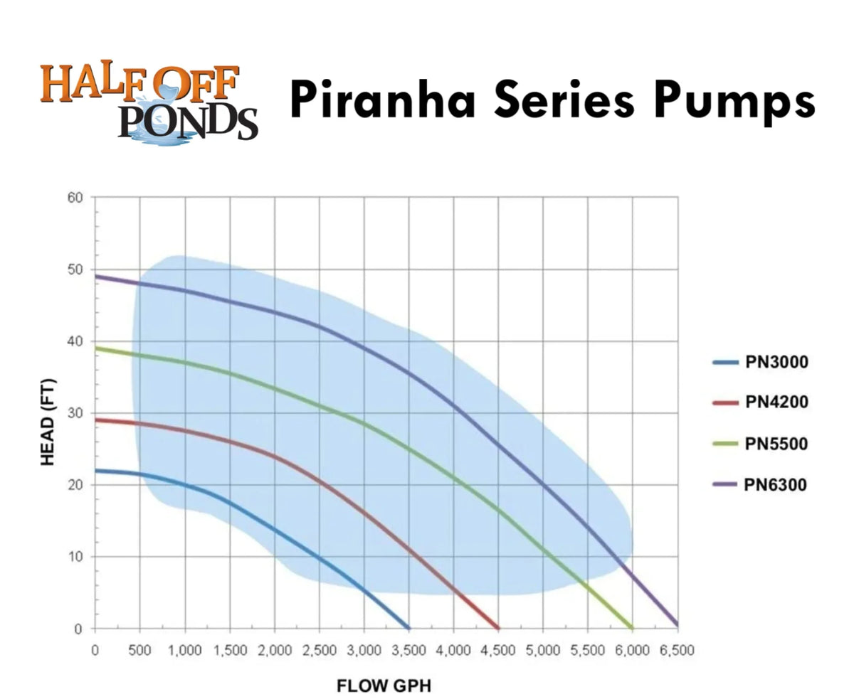 HALF OFF PONDS Piranha Series 6,300 GPH Direct Drive Submersible Pump for aqua Gardens, Ponds and Waterfalls - PN-6300