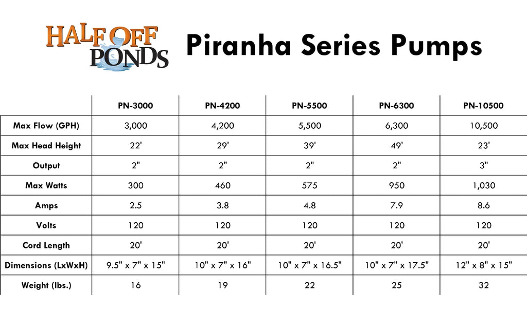HALF OFF PONDS Piranha Series 3,000 GPH Direct Drive Submersible Pump for aqua Gardens, Ponds and Waterfalls - PN-3000